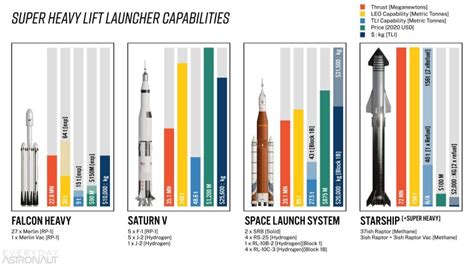 Is SLS powerful than Starship?