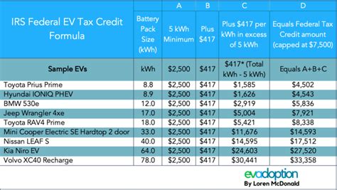 Is the EV tax credit refundable?