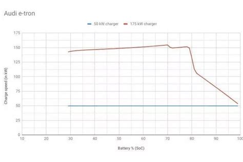 Should I charge Etron to 100%?