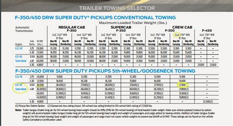 What 1 Ton Truck Has The Highest Towing Capacity?