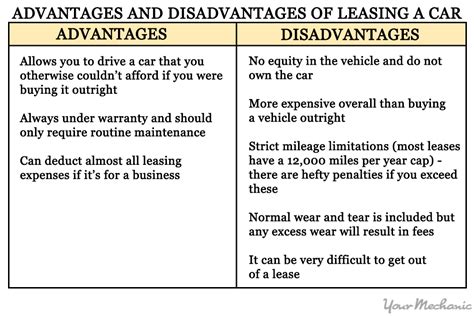 What are 2 major disadvantages to leasing a car?