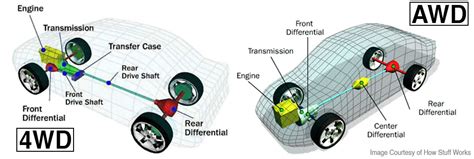 What Are Disadvantages Of AWD And 4WD?