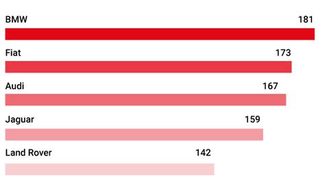 What are the 5 least reliable car brands?