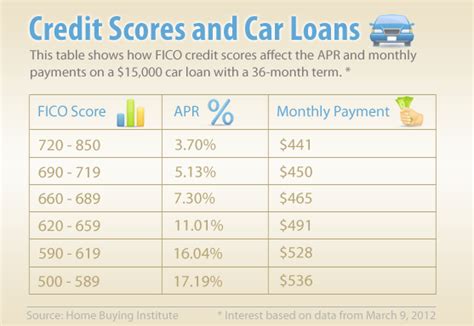 What Are The Credit Score Tiers For Auto Lease?