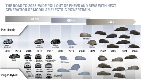 What are the future plans for BMW?