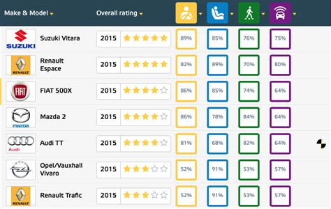 What Car Has The Safest Safety Rating?