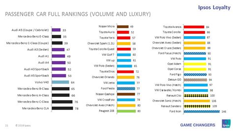 What car is ranked #1 in reliability?