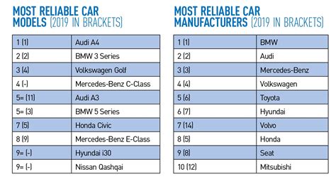 What cars have a perfect reliability rating?