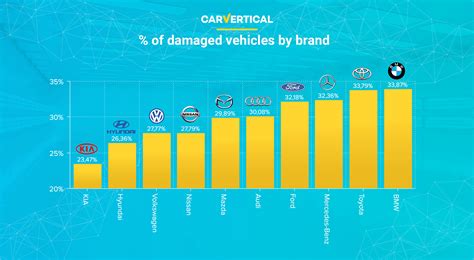 What Company Makes The Most Reliable Cars?