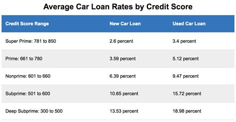 What Credit Score Do I Need For Low Interest Car Loan?