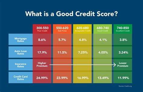 What Credit Score Do You Need To Get 0% Interest On Ford?