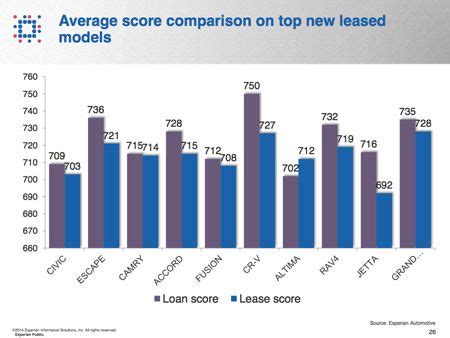 What credit score do you need to lease a car?