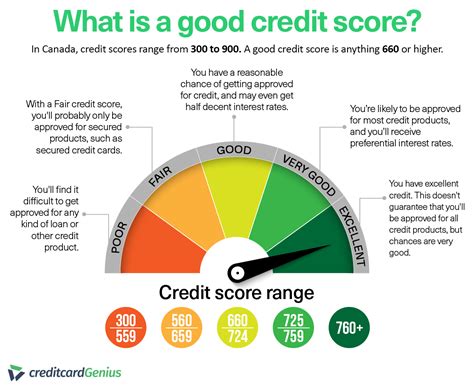 What Credit Score Is Considered Highly Qualified?