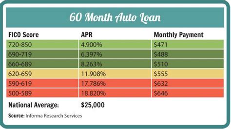 What Credit Score Is Needed For A 50k Car Loan?