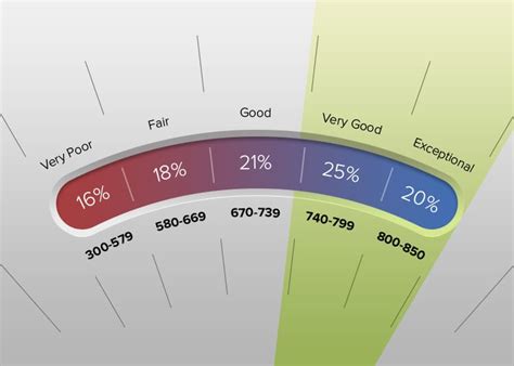 What Credit Score Is Tier 1?