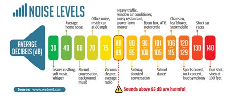 What does 95 decibels sound like?