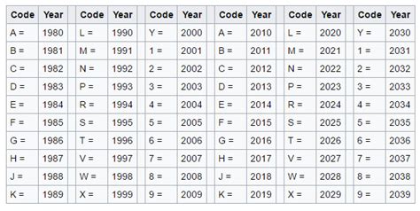 What Does The 10Th Digit In A Vin Number Mean?