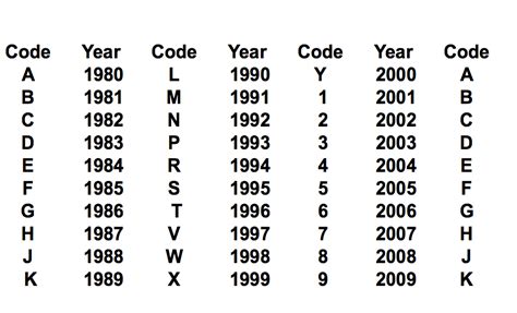 What Does The Letter F Mean In A Vin Number?