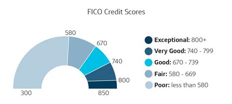 What Fico Score Does Capital One Auto Use?