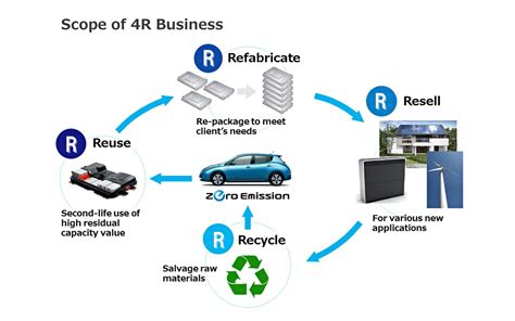 What happens to old electric car batteries when they are used up?