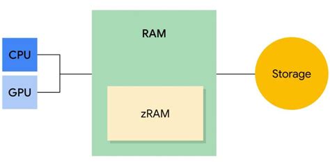 What Happens When Ram Is Full?