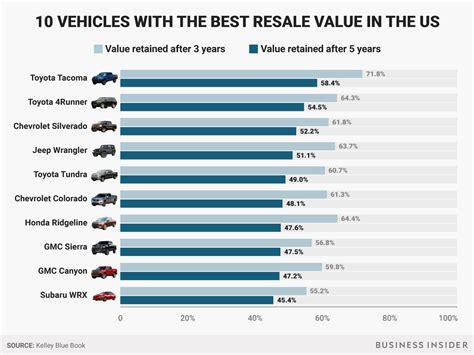 What has a better resale value BMW or Audi?