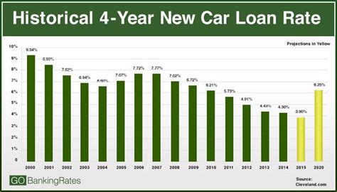 What is a good interest rate for a car for 72 months?