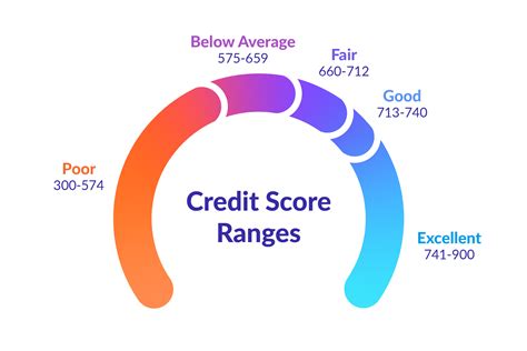 What Is A Tier 3 Credit Score?