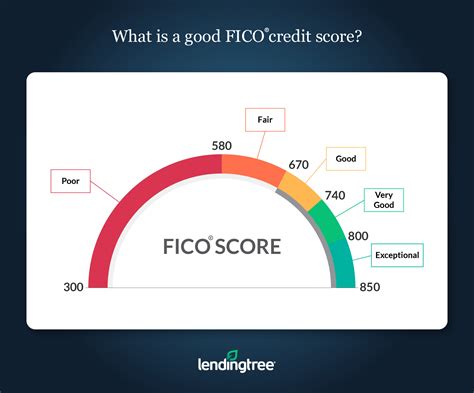 What Is A Tier 5 Credit Score?