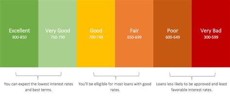 What Is A Tier 7 Credit Score?