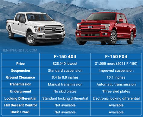 What Is Better 4X4 Or Fx4?