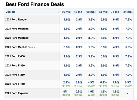 What Is Ford’s Best Interest Rate?