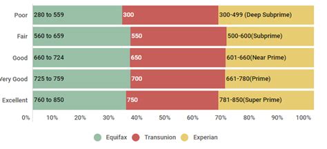 What Is Prime Credit Score?