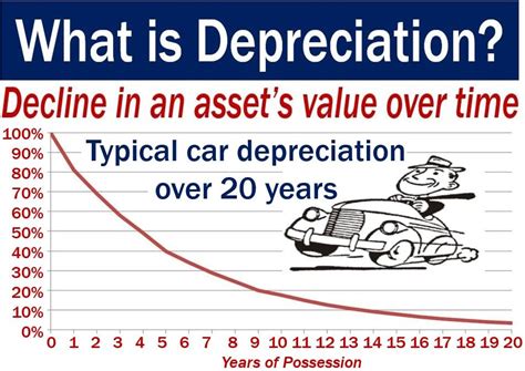 What Is The #1 Most Depreciating Car?