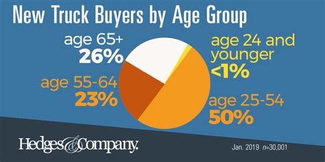 What Is The Average Age Of A Ford Buyer?