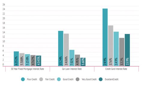 What is the average interest rate for a 750 credit score car loan?