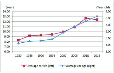 What Is The Average Lifespan Of A Car?