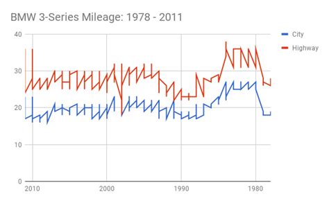 What is the average mileage life of a BMW?