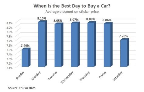 What is the best day of the week to buy a car?