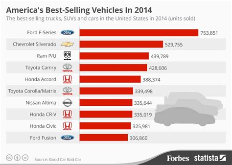 What Is The Best-selling Car Brand In The US?