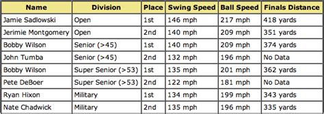 What Is The Best Speed For Long Drive?