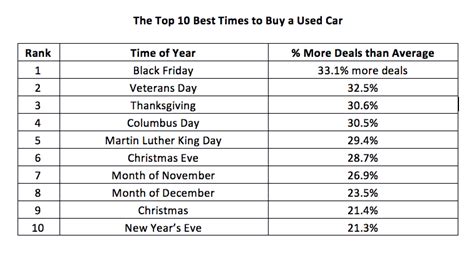 What is the best time of the year to buy a car?