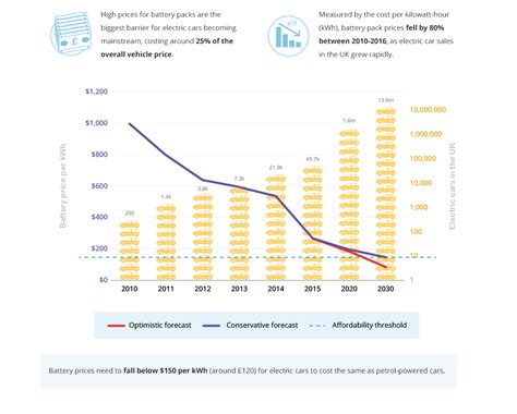 What Is The Cost Of A Battery For An Electric Vehicle?