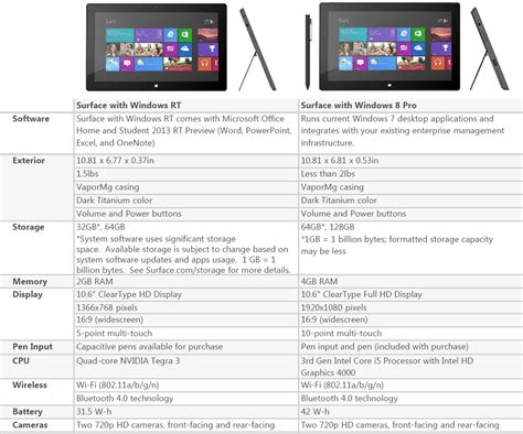 What Is The Difference Between A Spec And Technology Package?