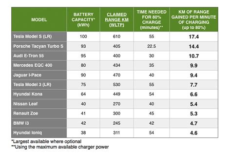 What is the fastest charge time for EV?