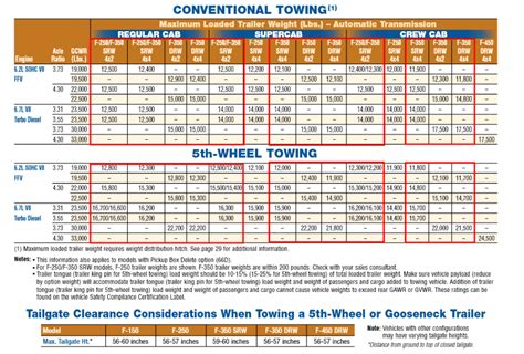 What Is The Highest Towing Capacity F-350?