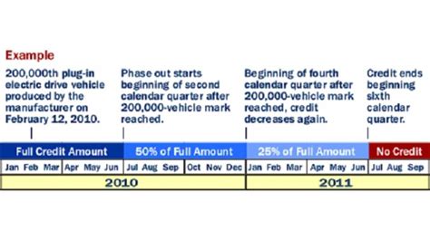 What is the income limit for the $7500 EV tax credit?