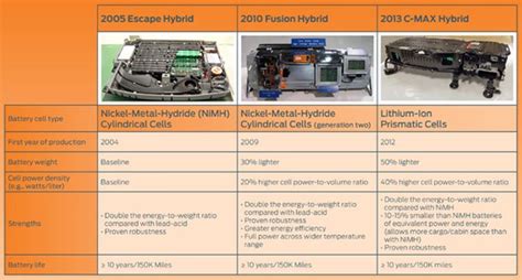 What Is The Life Expectancy Of The Battery In The Ford Fusion Hybrid?