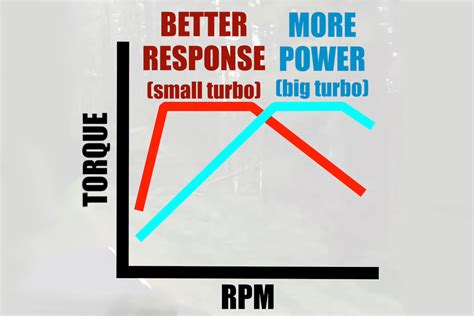 What is the main disadvantage of a turbocharged engine?