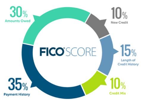 What is the minimum FICO score for auto lease?